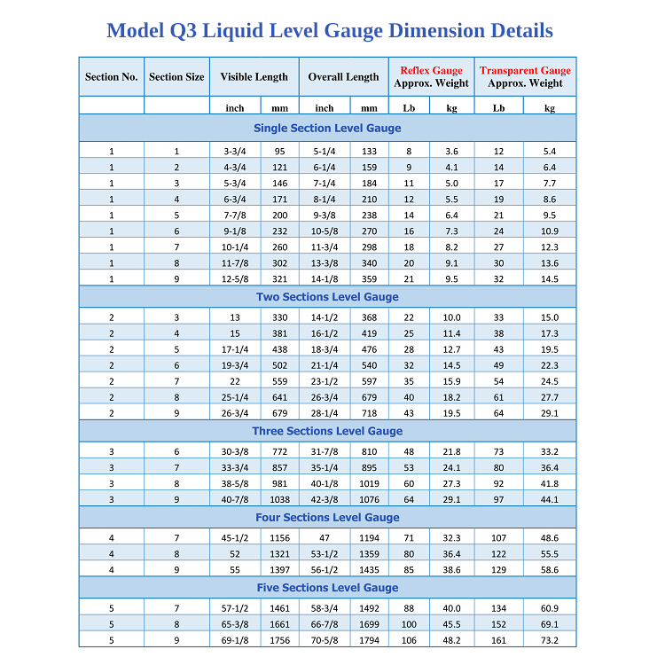 View Model Q3 Level Gauge Model and Dimensions